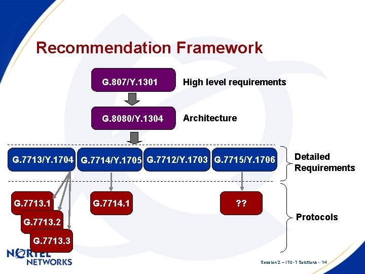 Recommendation Framework G. 807/Y. 1301 High level requirements G. 8080/Y. 1304 Architecture G. 7713/Y.