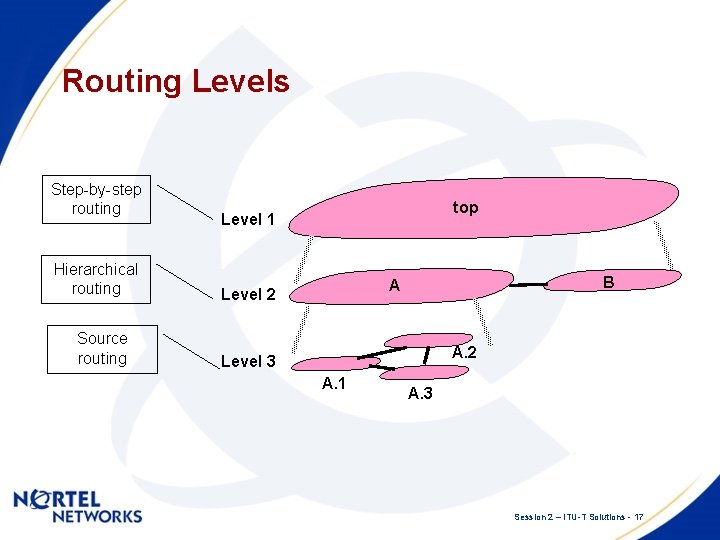 Routing Levels Step-by-step routing Hierarchical routing Source routing top Level 1 B A Level