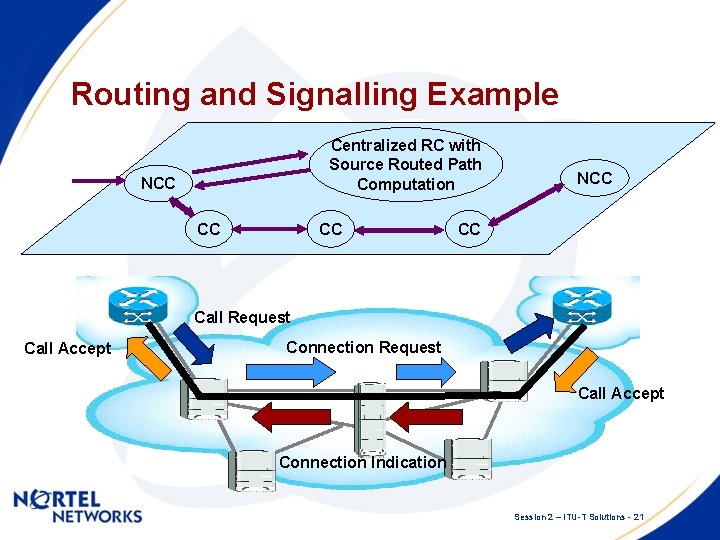 Routing and Signalling Example Centralized RC with Source Routed Path Computation NCC CC CC