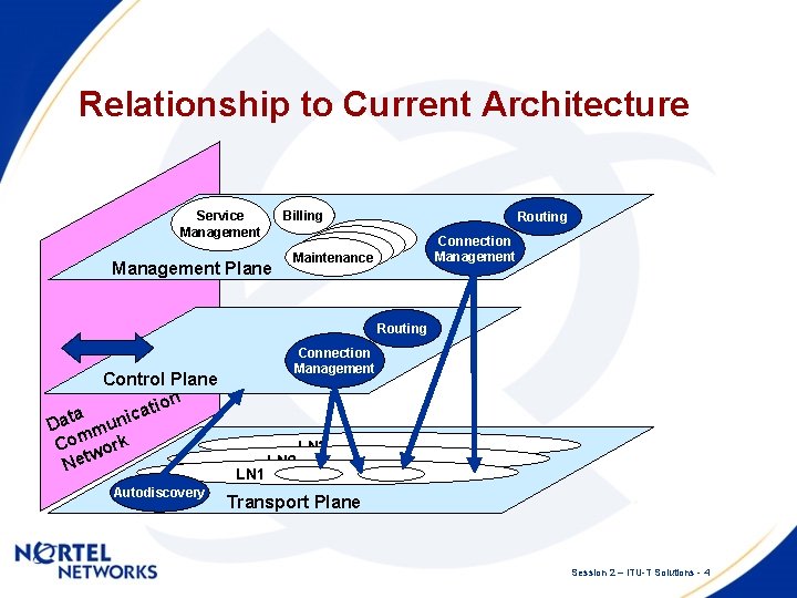 Relationship to Current Architecture Billing Service Management Plane Routing Connection Management Maintenance Routing Control