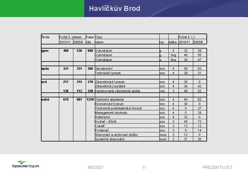 Havlíčkův Brod Škola Počet ž. celkem Kapa Obor 2010/11 2005/6 cita Počet ž. 1.