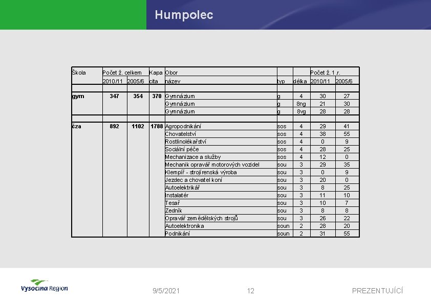 Humpolec Škola Počet ž. celkem Kapa Obor 2010/11 2005/6 cita Počet ž. 1. r.