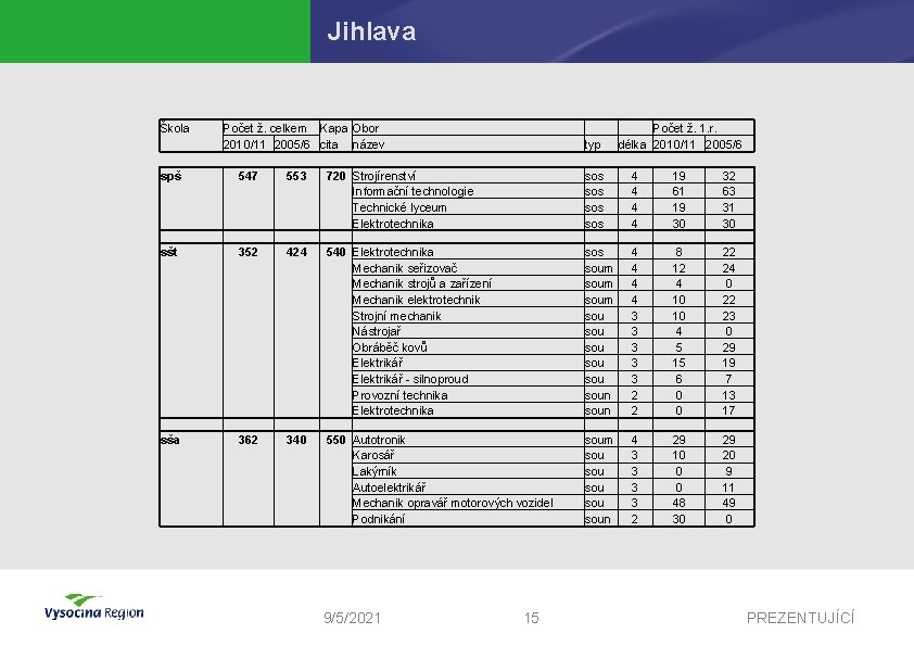 Jihlava Škola Počet ž. celkem Kapa Obor 2010/11 2005/6 cita název typ Počet ž.