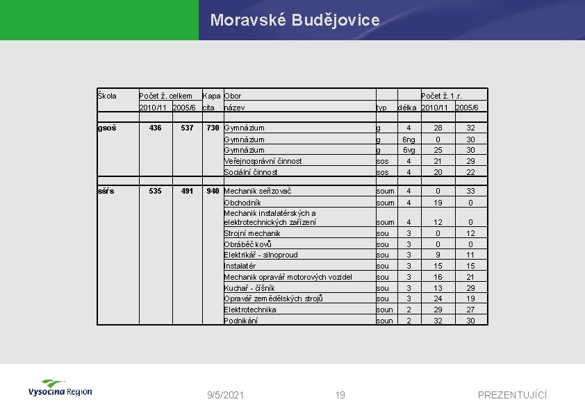 Moravské Budějovice Škola Počet ž. celkem Kapa Obor 2010/11 2005/6 cita gsoš 436 537
