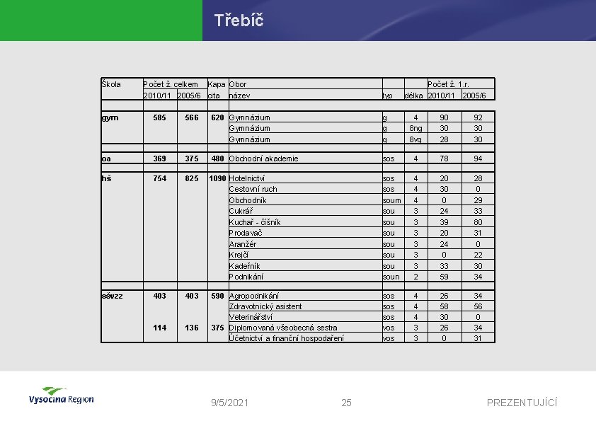 Třebíč Škola Počet ž. celkem Kapa Obor 2010/11 2005/6 cita název typ gym 585