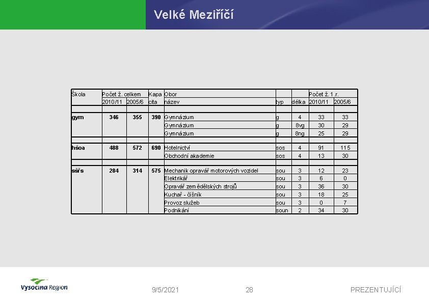 Velké Meziříčí Škola Počet ž. celkem Kapa Obor 2010/11 2005/6 cita název typ gym