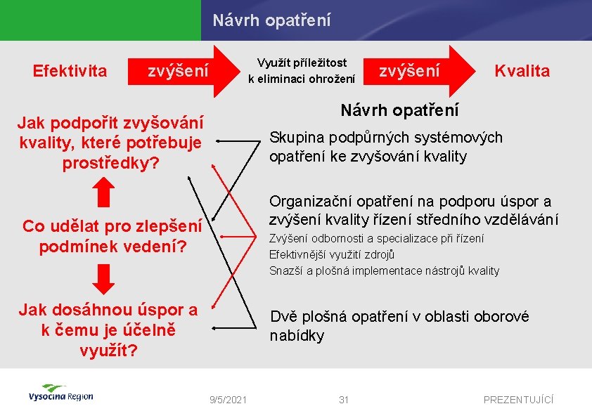 Návrh opatření Efektivita Využít příležitost k eliminaci ohrožení zvýšení Kvalita Návrh opatření Jak podpořit