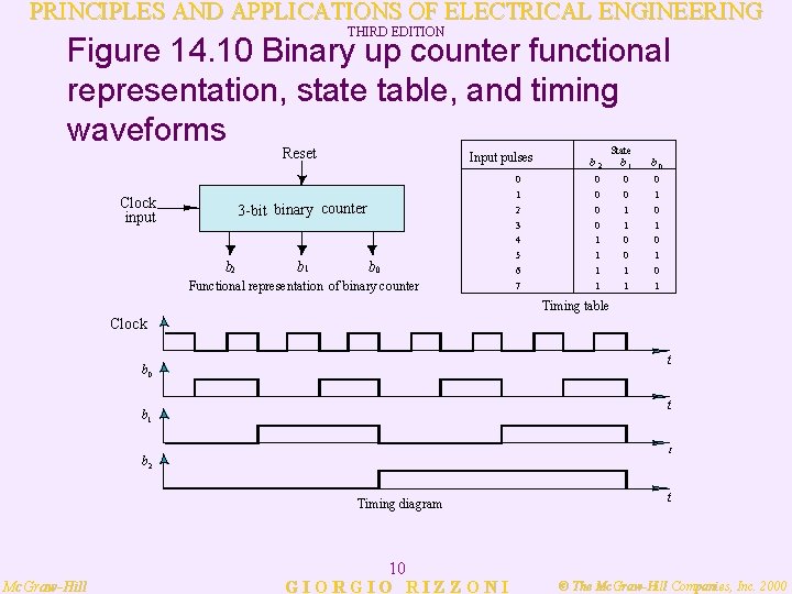 PRINCIPLES AND APPLICATIONS OF ELECTRICAL ENGINEERING THIRD EDITION Figure 14. 10 Binary up counter