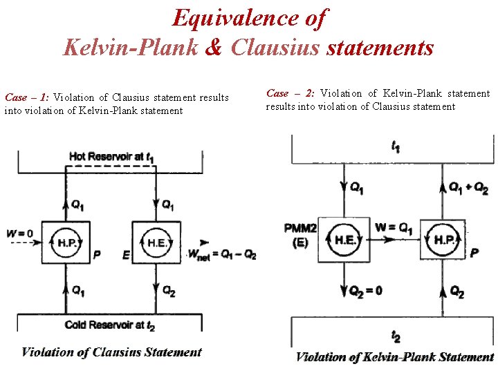 Equivalence of Kelvin-Plank & Clausius statements Case – 1: Violation of Clausius statement results