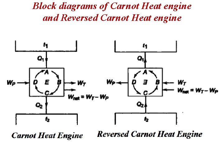 Block diagrams of Carnot Heat engine and Reversed Carnot Heat engine 