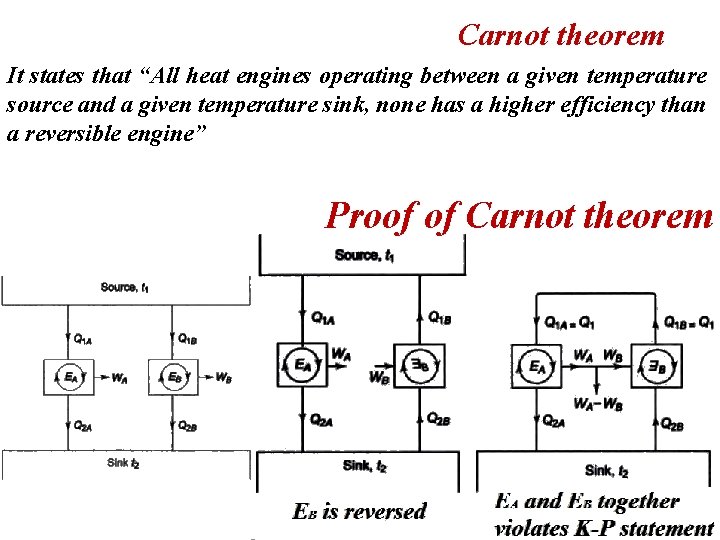 Carnot theorem It states that “All heat engines operating between a given temperature source