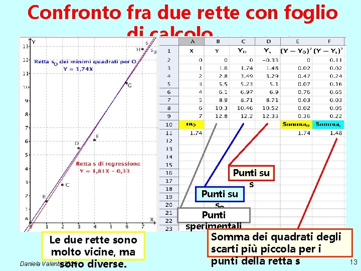 Confronto fra due rette con foglio di calcolo Punti su s. O Punti sperimentali Confronto fra due rette con foglio di calcolo Punti su s. O Punti sperimentali