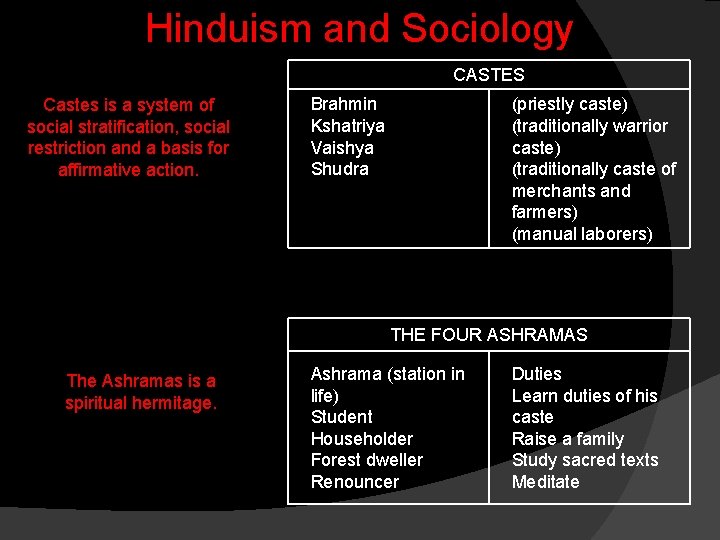 Hinduism and Sociology CASTES Castes is a system of social stratification, social restriction and