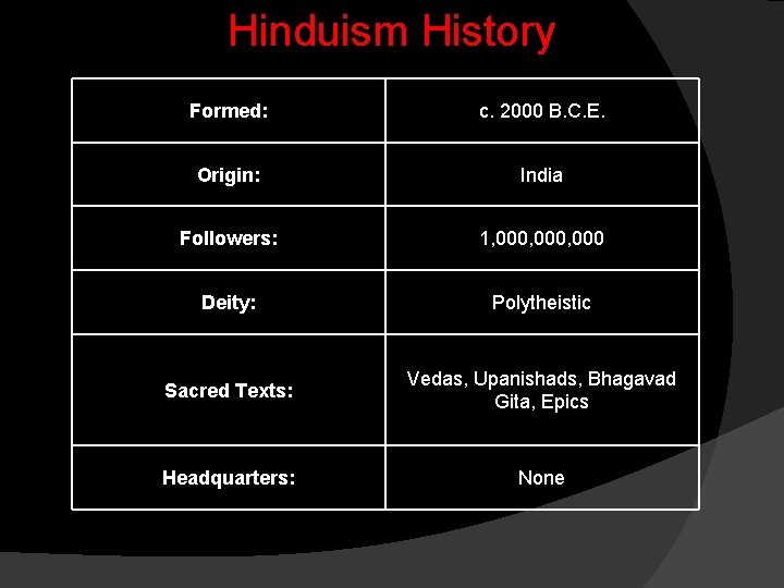 Hinduism History Formed: c. 2000 B. C. E. Origin: India Followers: 1, 000, 000