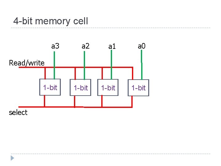 4 -bit memory cell a 3 a 2 a 1 a 0 1 -bit