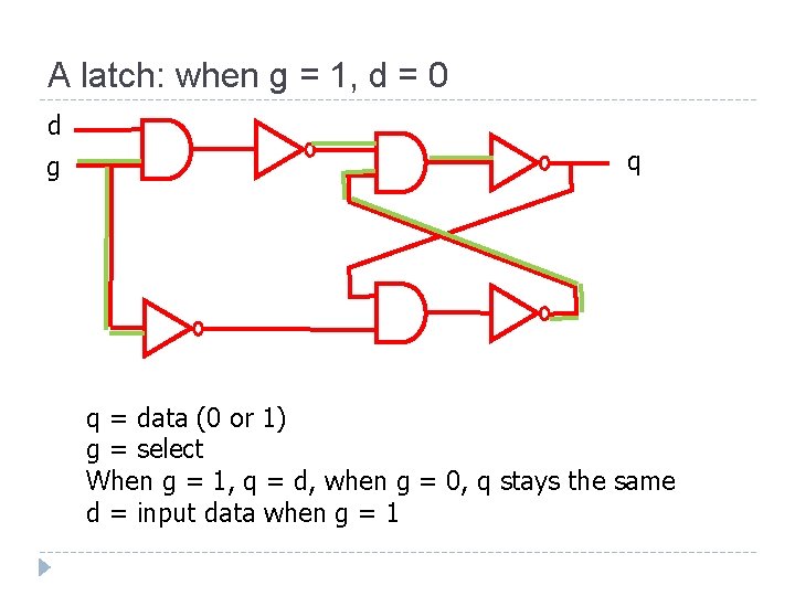 A latch: when g = 1, d = 0 d g q q =