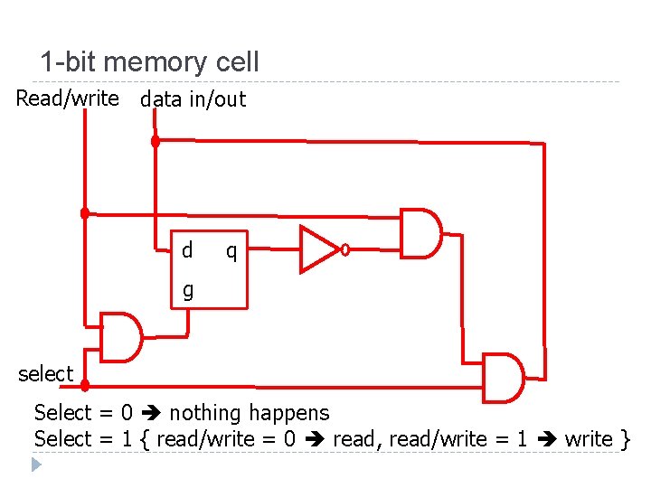 1 -bit memory cell Read/write data in/out d q g select Select = 0