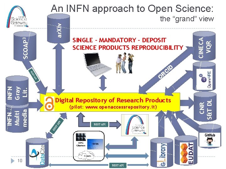 An INFN approach to Open Science: SINGLE – MANDATORY - DEPOSIT SCIENCE PRODUCTS REPRODUCIBILITY