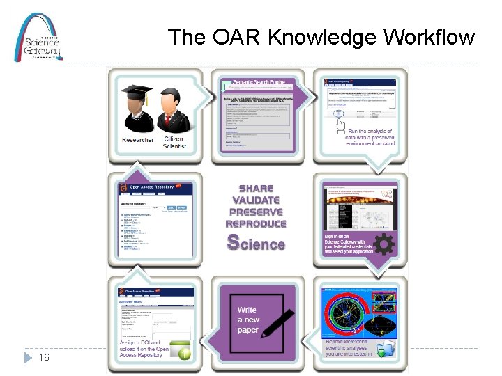 The OAR Knowledge Workflow 16 