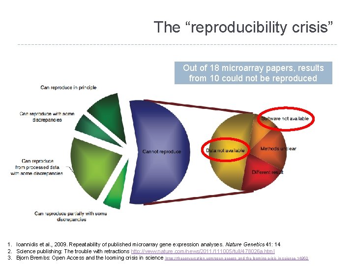 The “reproducibility crisis” Out of 18 microarray papers, results from 10 could not be