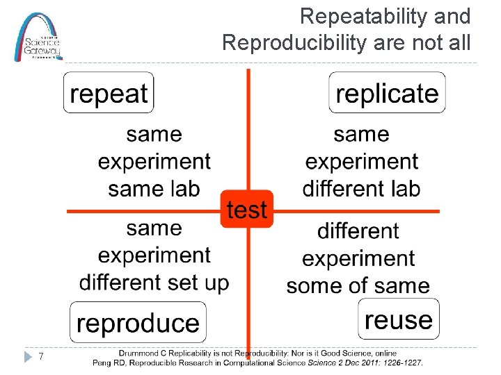 Repeatability and Reproducibility are not all 7 