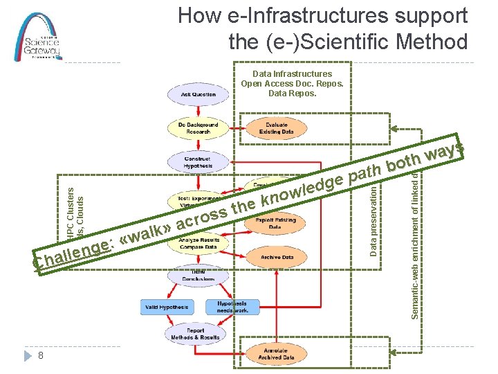 How e-Infrastructures support the (e-)Scientific Method Data Infrastructures Open Access Doc. Repos. Data Repos.