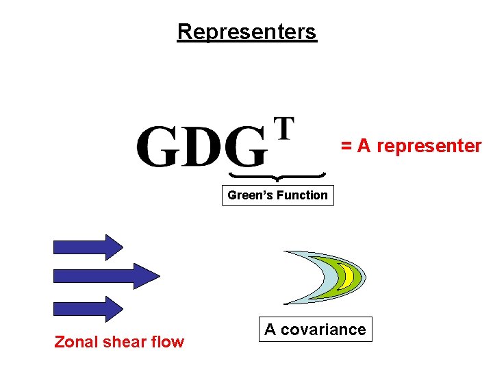 Representers = A representer Green’s Function Zonal shear flow A covariance 