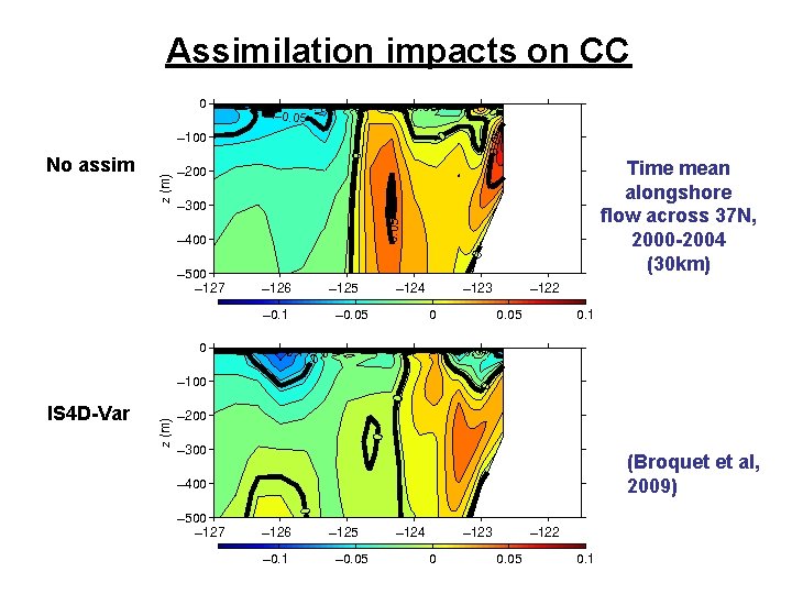 Assimilation impacts on CC No assim Time mean alongshore flow across 37 N, 2000