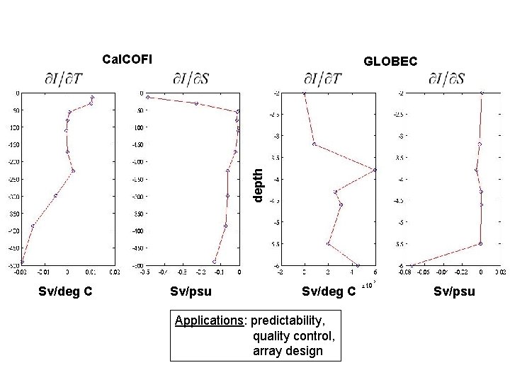Cal. COFI depth GLOBEC Sv/deg C Sv/psu Sv/deg C Applications: predictability, quality control, array