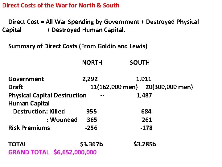 Direct Costs of the War for North & South Direct Cost = All War