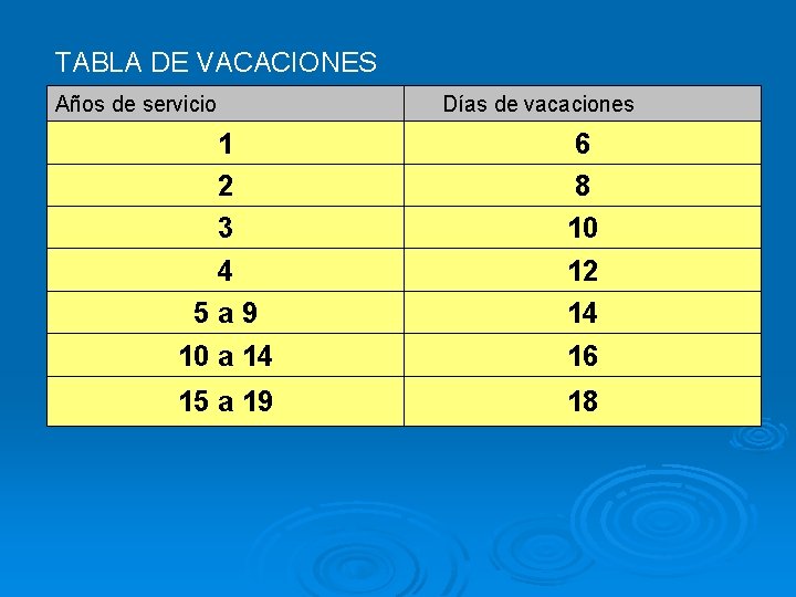 TABLA DE VACACIONES Años de servicio Días de vacaciones 1 2 3 4 5