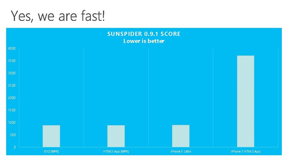 SUNSPIDER 0. 9. 1 SCORE Lower is better 4000 3500 3000 2500 2000 1500