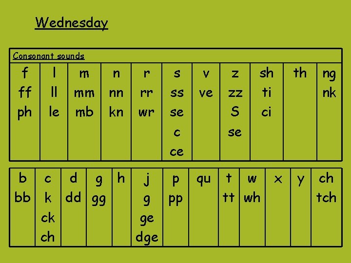 Wednesday Consonant sounds f ff ph b bb l ll le m mm mb Wednesday Consonant sounds f ff ph b bb l ll le m mm mb