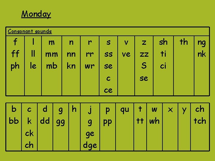 Monday Consonant sounds f ff ph b bb l ll le m mm mb Monday Consonant sounds f ff ph b bb l ll le m mm mb
