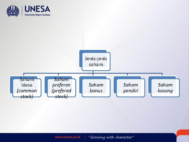 Jenis-jenis saham Saham biasa (common stock) Saham preferen (prefered stock) Saham bonus Saham pendiri