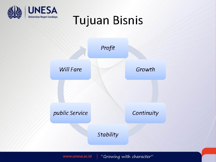 Tujuan Bisnis Profit Will Fare Growth public Service Continuity Stability 