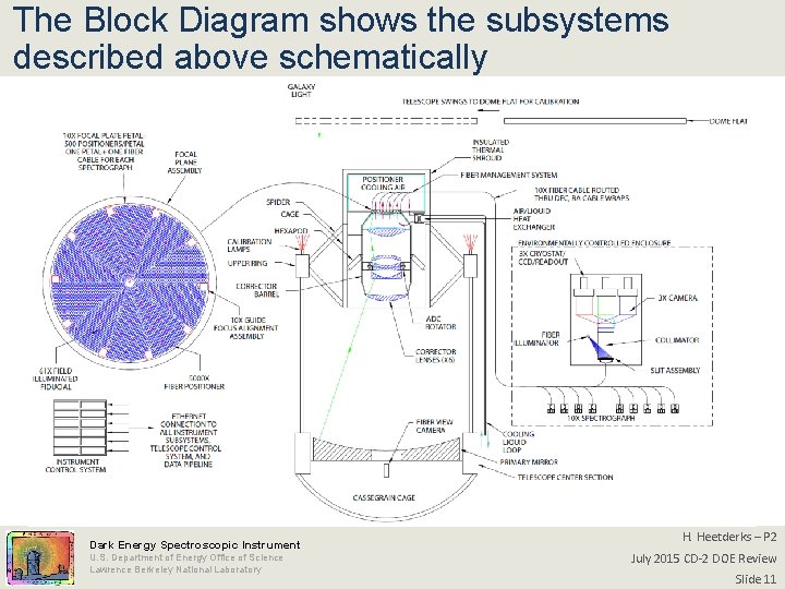 The Block Diagram shows the subsystems described above schematically Dark Energy Spectroscopic Instrument U.