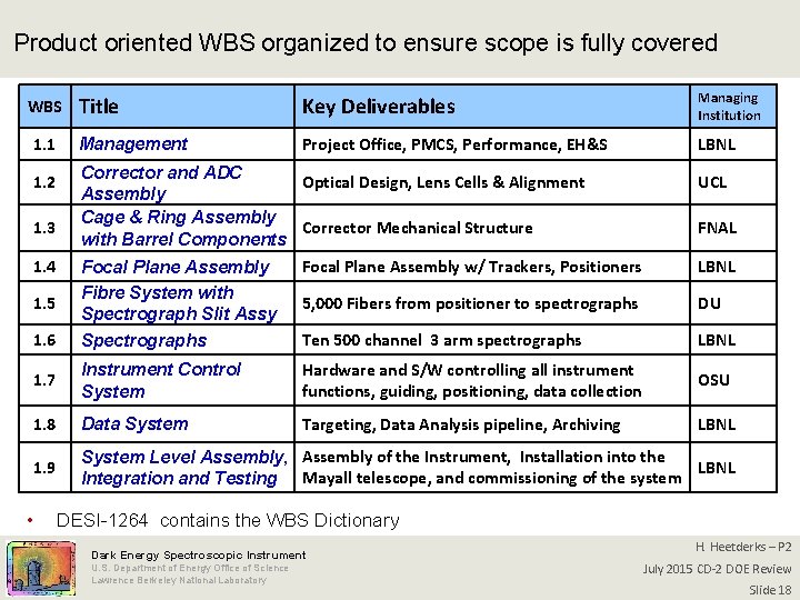 Product oriented WBS organized to ensure scope is fully covered WBS 1. 1 1.