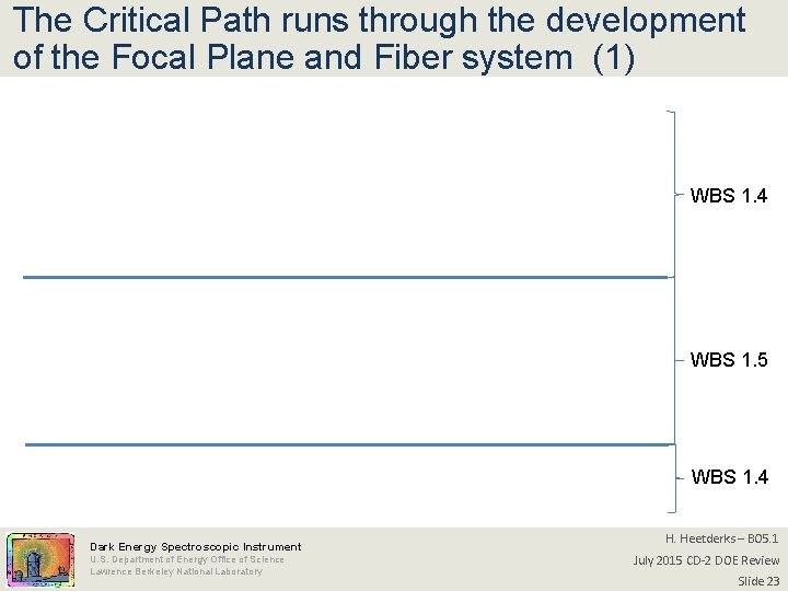 The Critical Path runs through the development of the Focal Plane and Fiber system