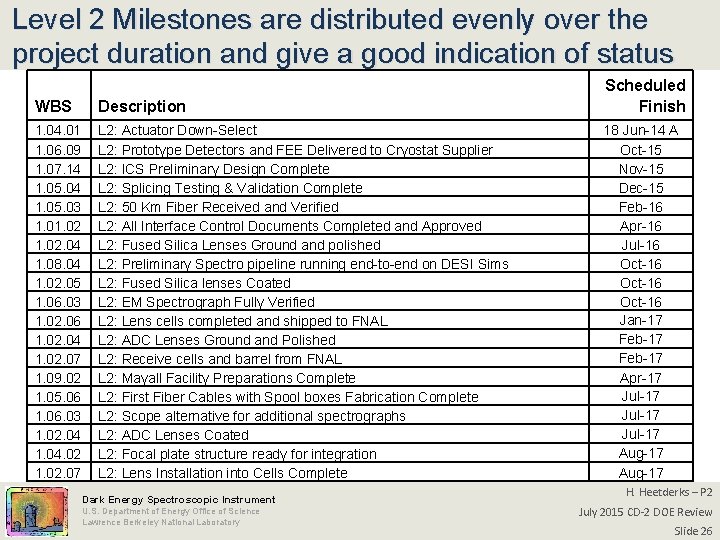 Level 2 Milestones are distributed evenly over the project duration and give a good