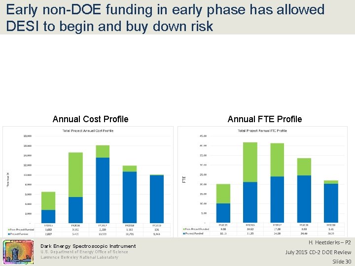 Early non-DOE funding in early phase has allowed DESI to begin and buy down