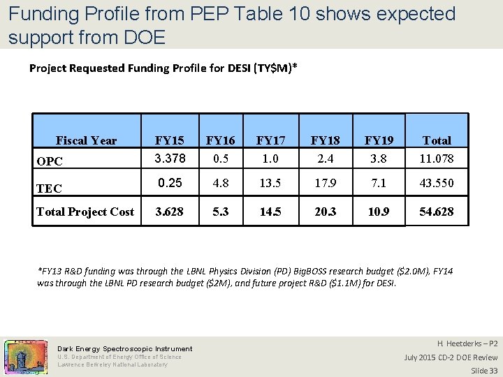 Funding Profile from PEP Table 10 shows expected support from DOE Project Requested Funding