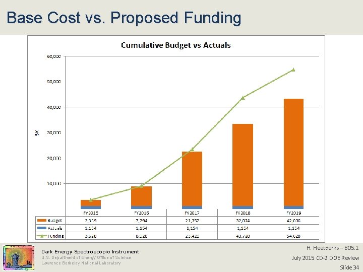 Base Cost vs. Proposed Funding Dark Energy Spectroscopic Instrument U. S. Department of Energy