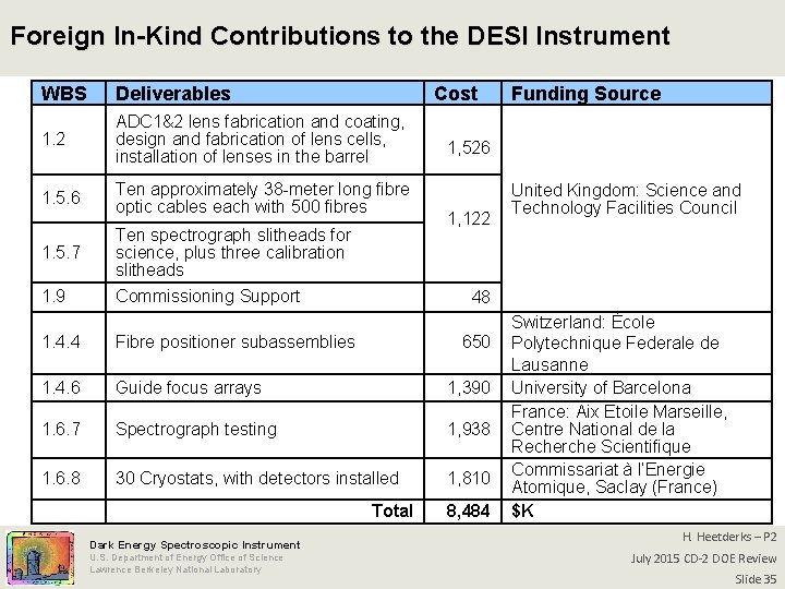 Foreign In-Kind Contributions to the DESI Instrument WBS Deliverables 1. 2 ADC 1&2 lens