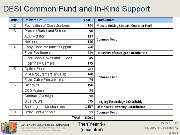 DESI Common Fund and In-Kind Support WBS Deliverables 1. 2 Fabrication of Corrector Lens