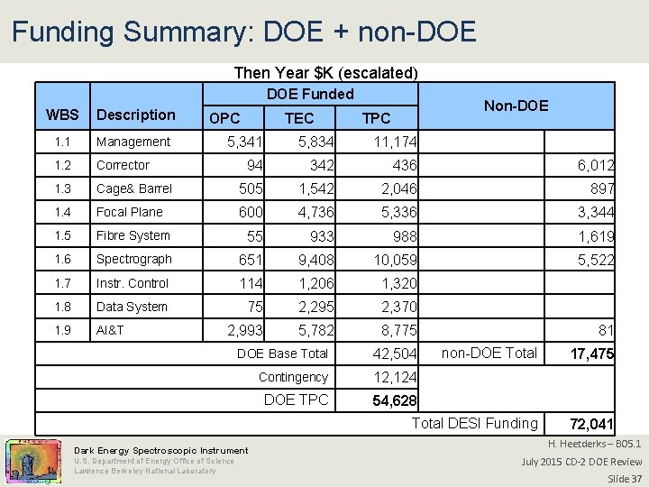 Funding Summary: DOE + non-DOE Then Year $K (escalated) DOE Funded WBS Description 1.