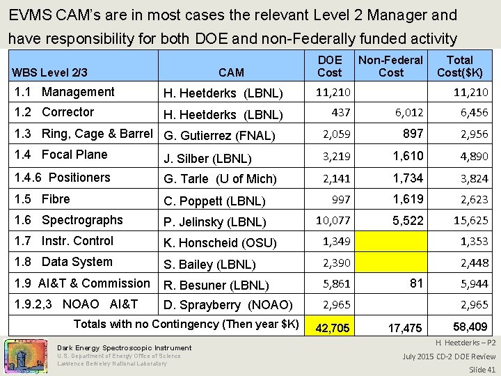 EVMS CAM’s are in most cases the relevant Level 2 Manager and have responsibility