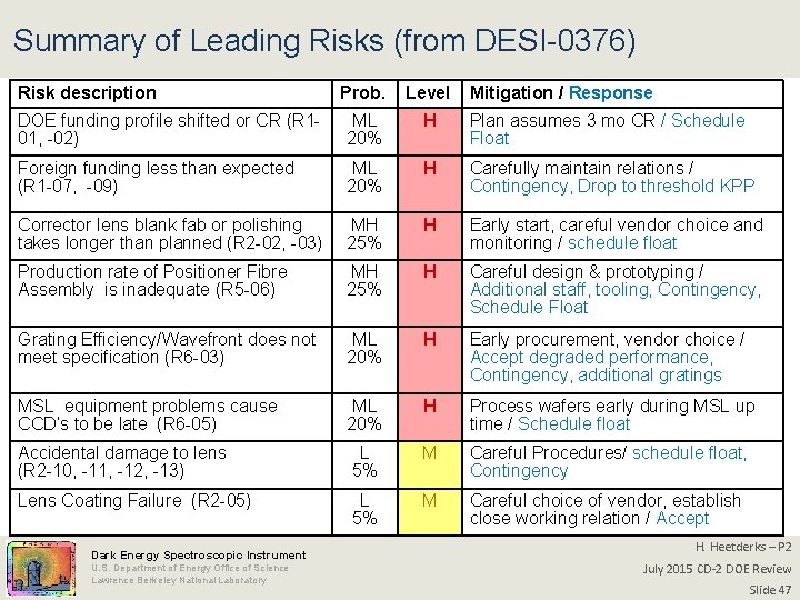 Summary of Leading Risks (from DESI-0376) Risk description Prob. Level DOE funding profile shifted