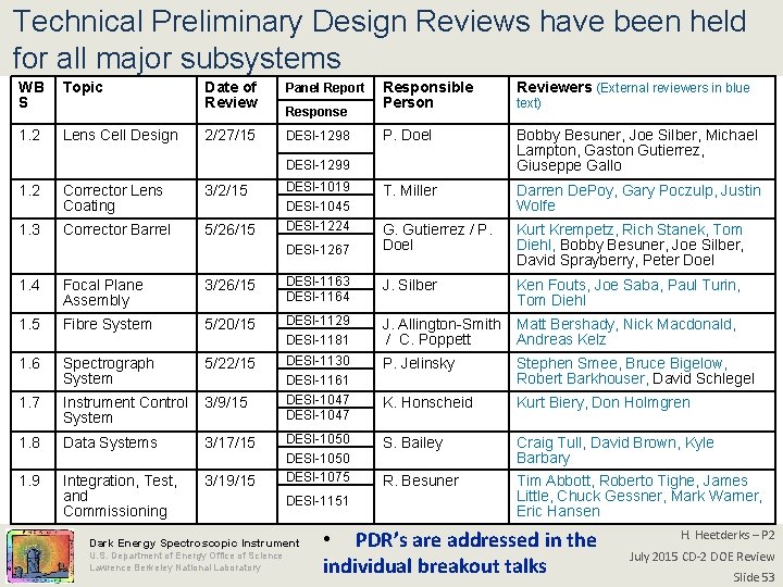 Technical Preliminary Design Reviews have been held for all major subsystems WB S Topic