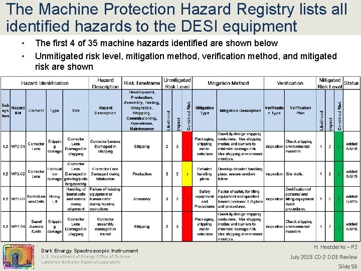 The Machine Protection Hazard Registry lists all identified hazards to the DESI equipment •